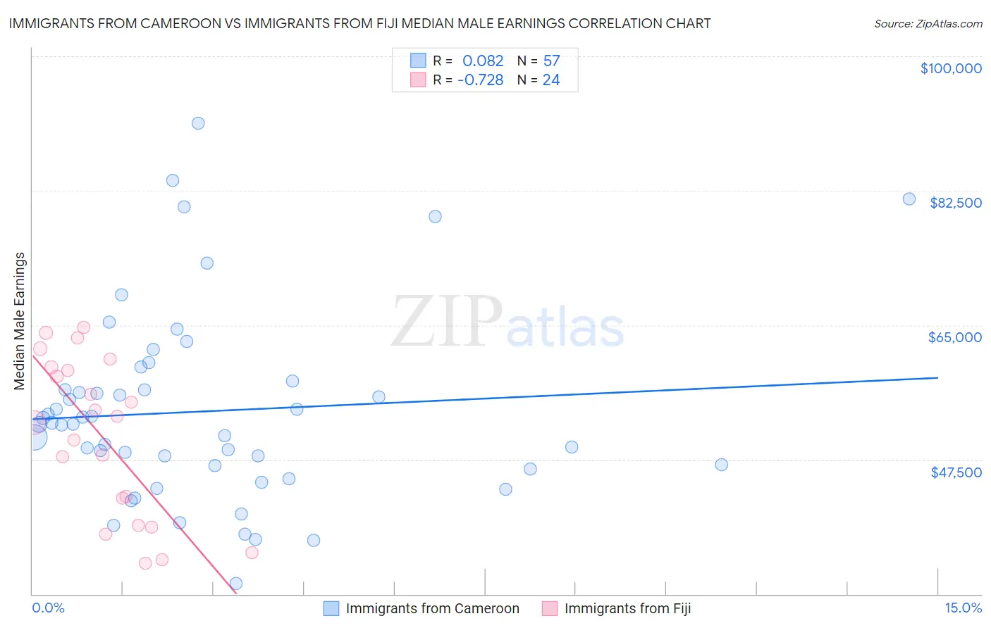 Immigrants from Cameroon vs Immigrants from Fiji Median Male Earnings