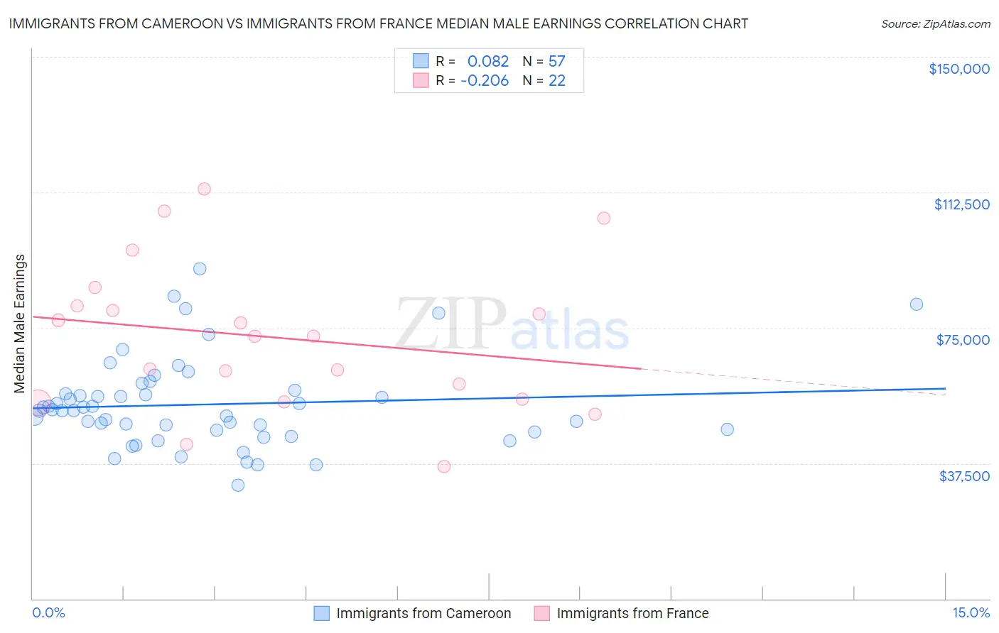 Immigrants from Cameroon vs Immigrants from France Median Male Earnings