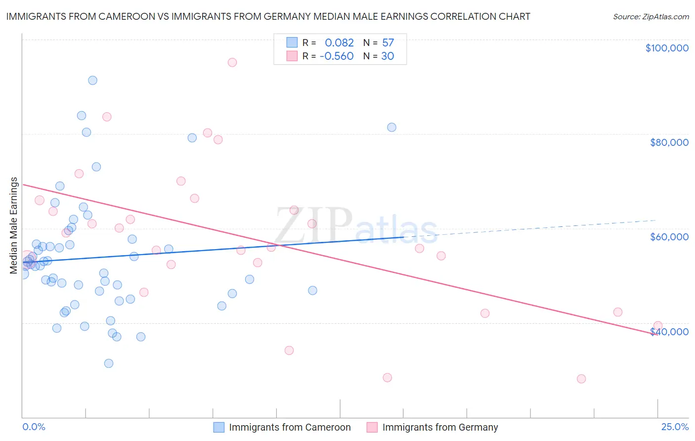 Immigrants from Cameroon vs Immigrants from Germany Median Male Earnings