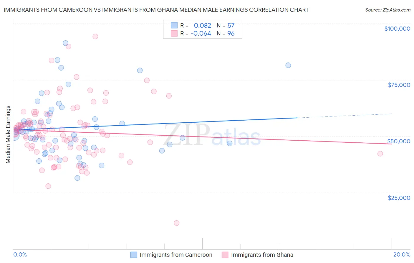 Immigrants from Cameroon vs Immigrants from Ghana Median Male Earnings