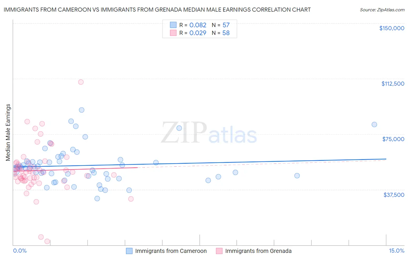 Immigrants from Cameroon vs Immigrants from Grenada Median Male Earnings