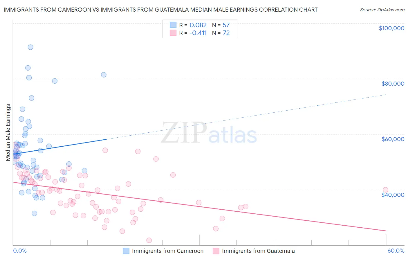 Immigrants from Cameroon vs Immigrants from Guatemala Median Male Earnings