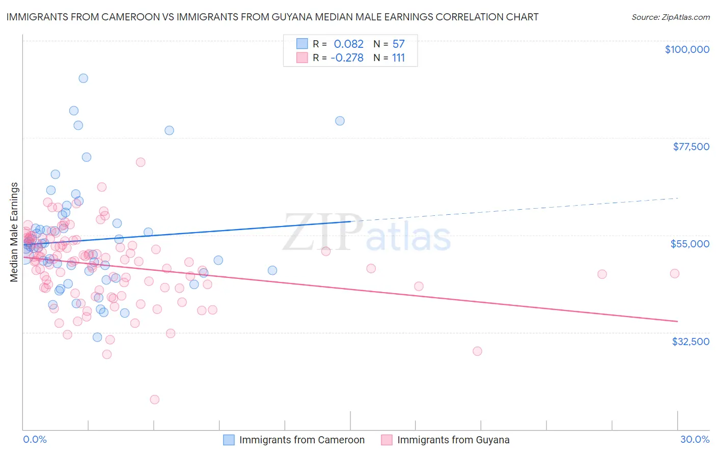 Immigrants from Cameroon vs Immigrants from Guyana Median Male Earnings