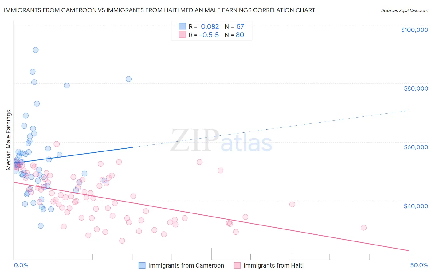 Immigrants from Cameroon vs Immigrants from Haiti Median Male Earnings