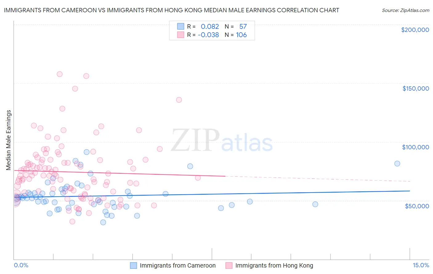 Immigrants from Cameroon vs Immigrants from Hong Kong Median Male Earnings