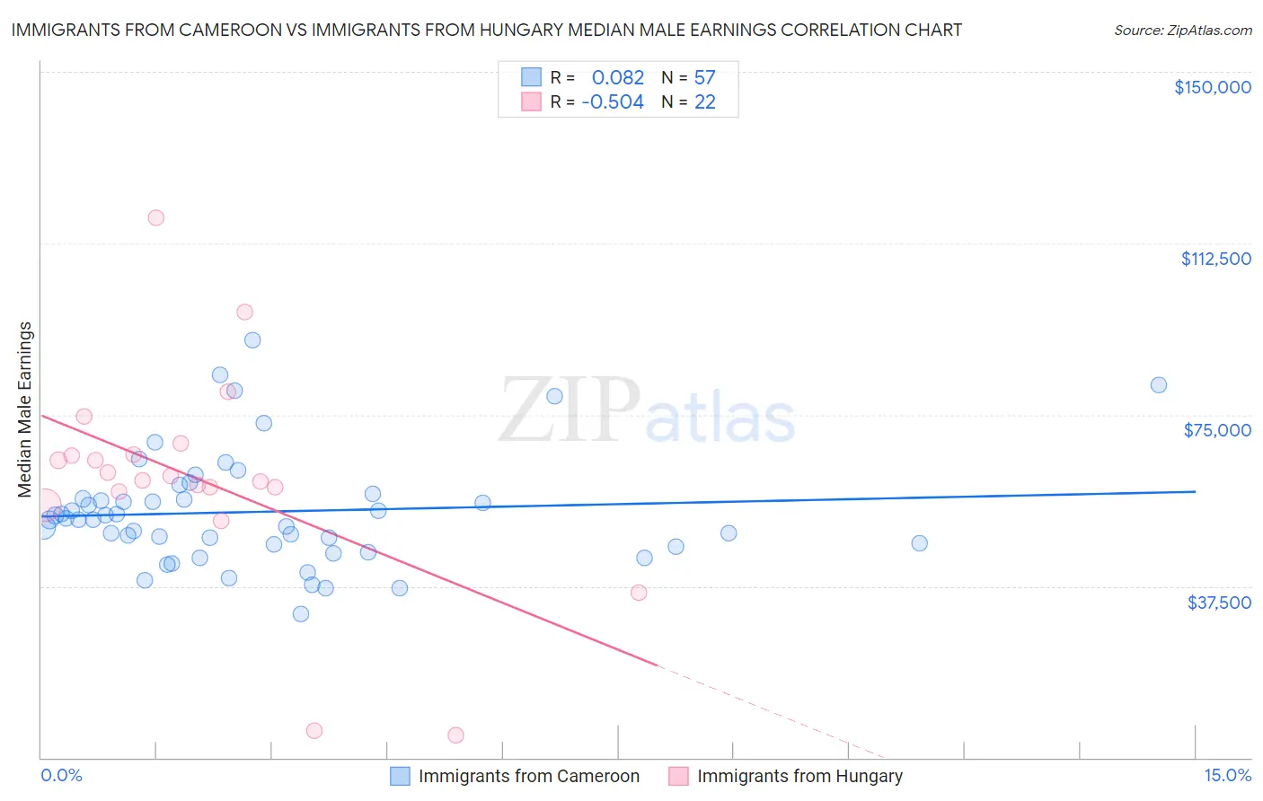Immigrants from Cameroon vs Immigrants from Hungary Median Male Earnings
