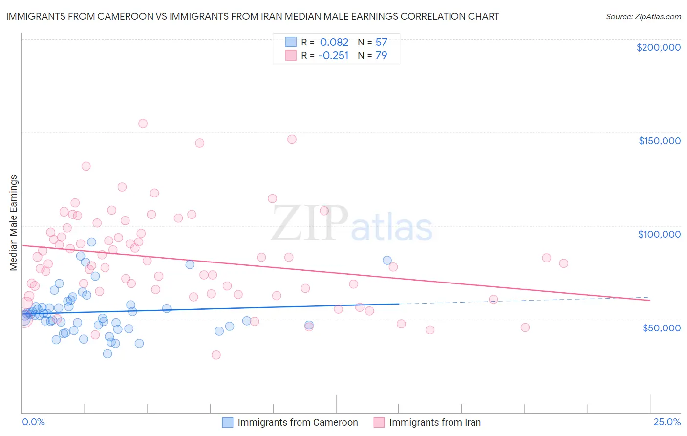 Immigrants from Cameroon vs Immigrants from Iran Median Male Earnings