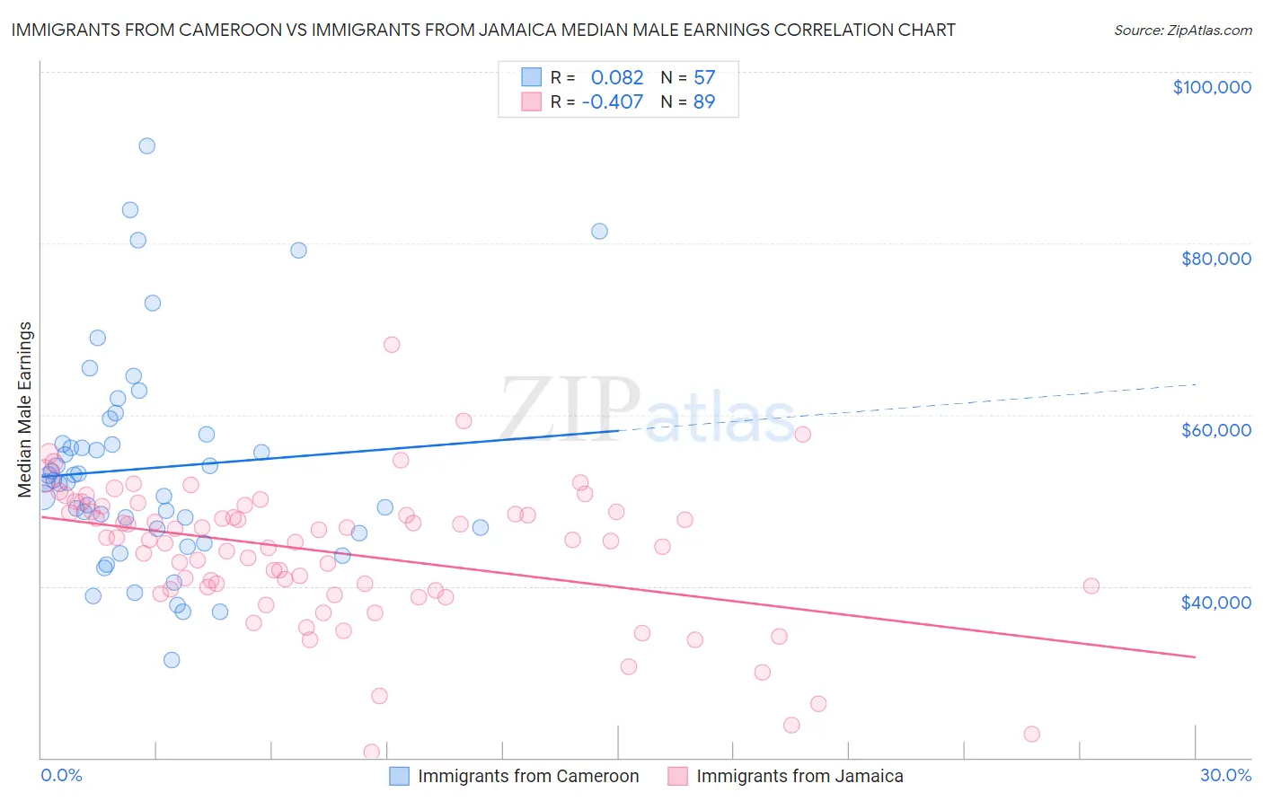 Immigrants from Cameroon vs Immigrants from Jamaica Median Male Earnings