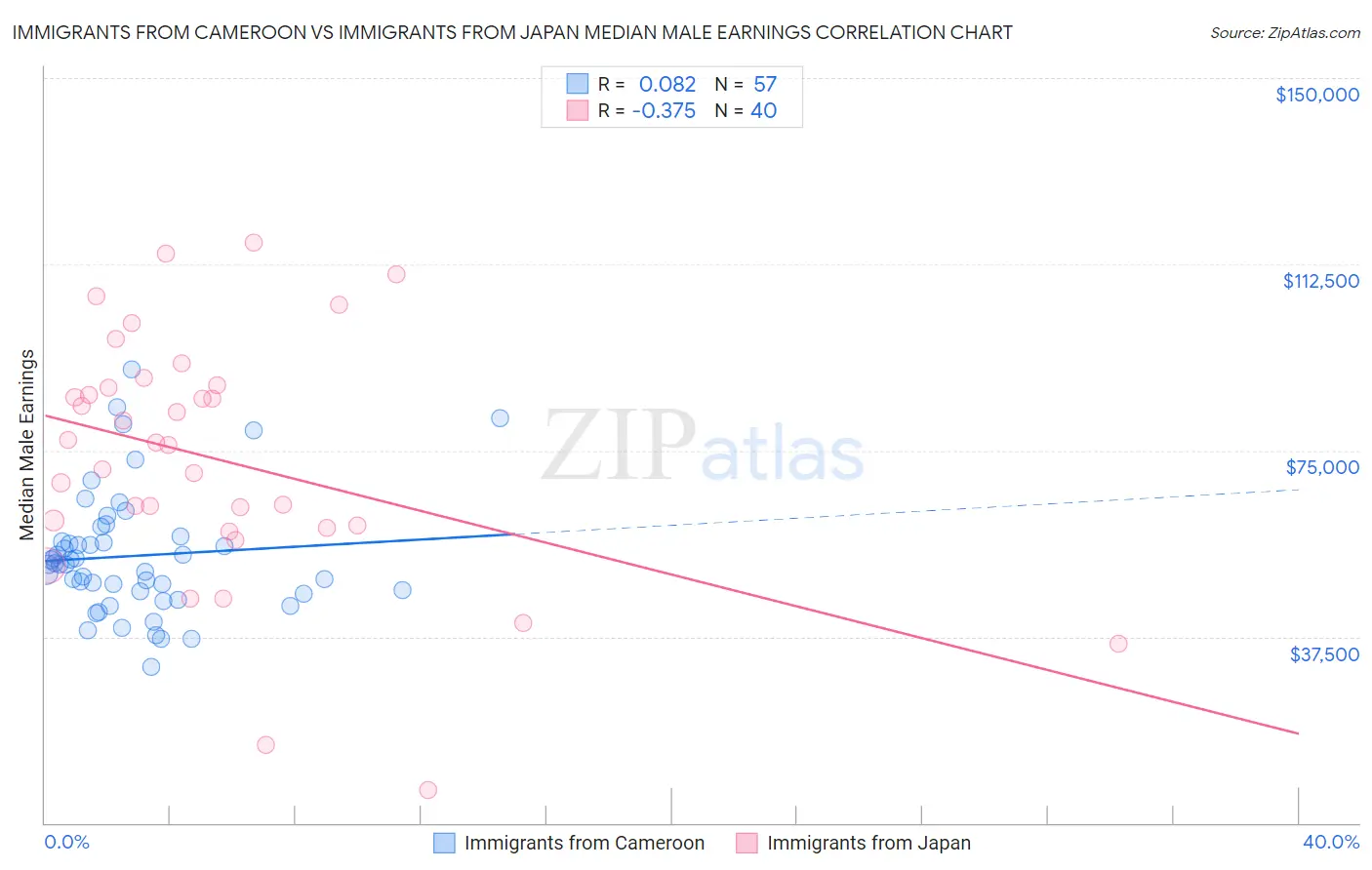 Immigrants from Cameroon vs Immigrants from Japan Median Male Earnings