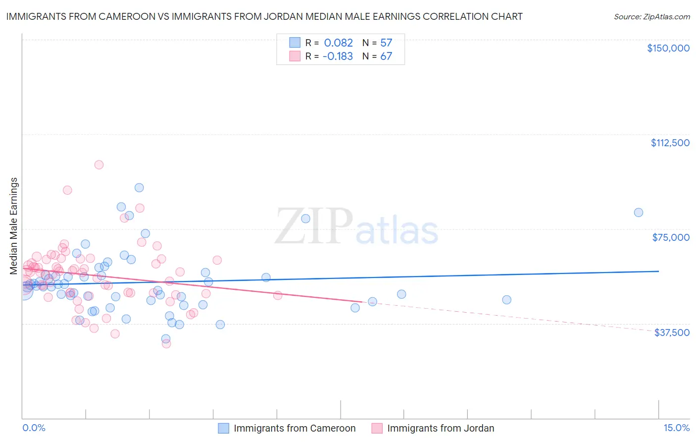 Immigrants from Cameroon vs Immigrants from Jordan Median Male Earnings