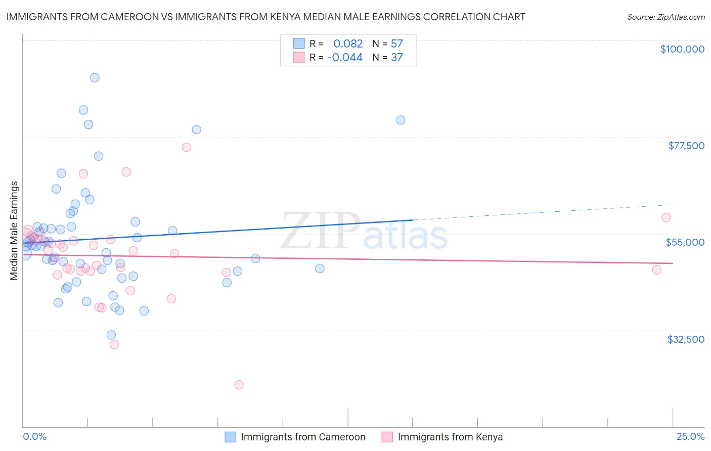 Immigrants from Cameroon vs Immigrants from Kenya Median Male Earnings