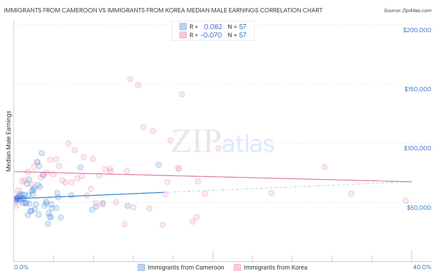 Immigrants from Cameroon vs Immigrants from Korea Median Male Earnings
