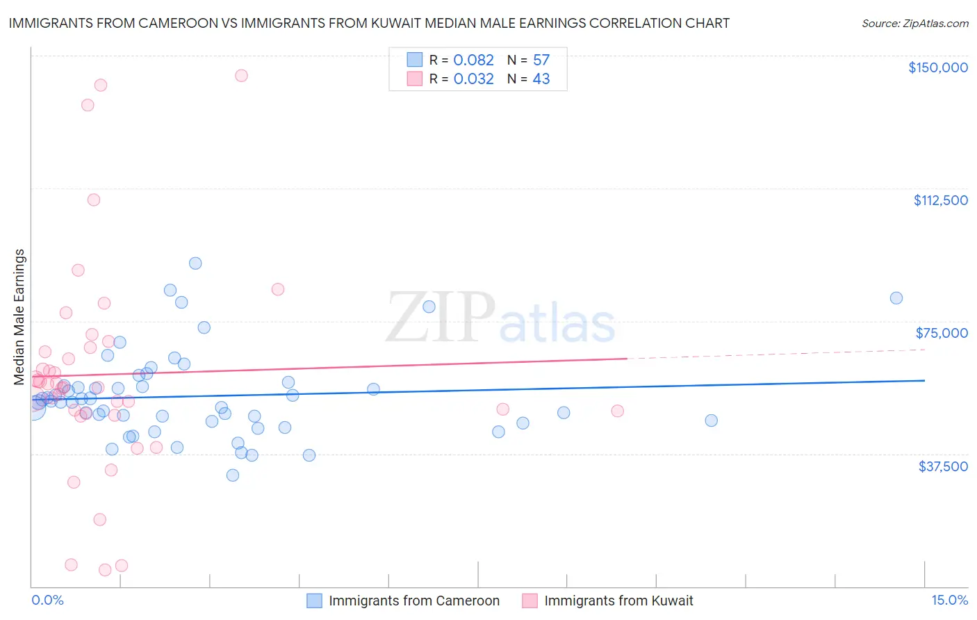 Immigrants from Cameroon vs Immigrants from Kuwait Median Male Earnings