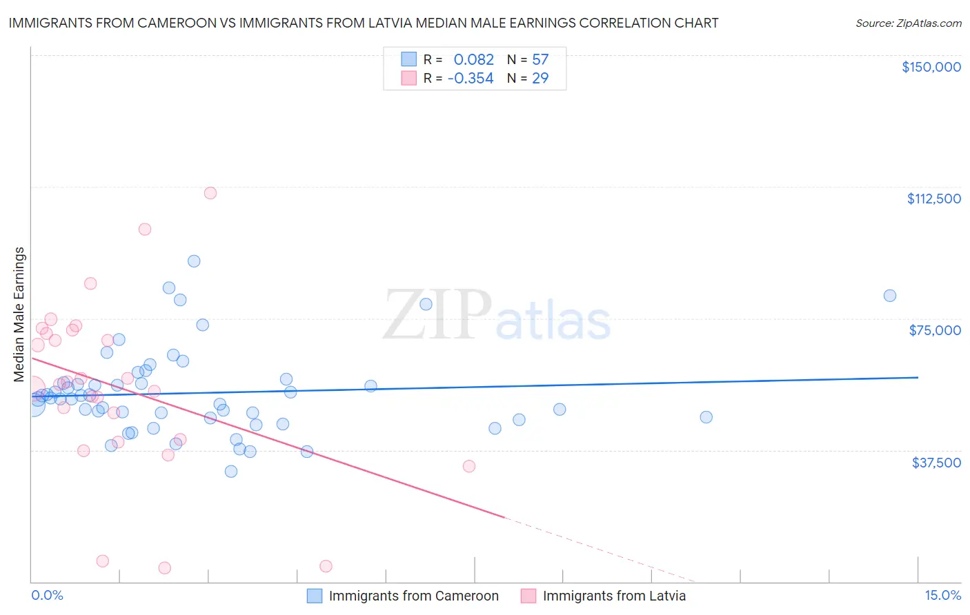 Immigrants from Cameroon vs Immigrants from Latvia Median Male Earnings