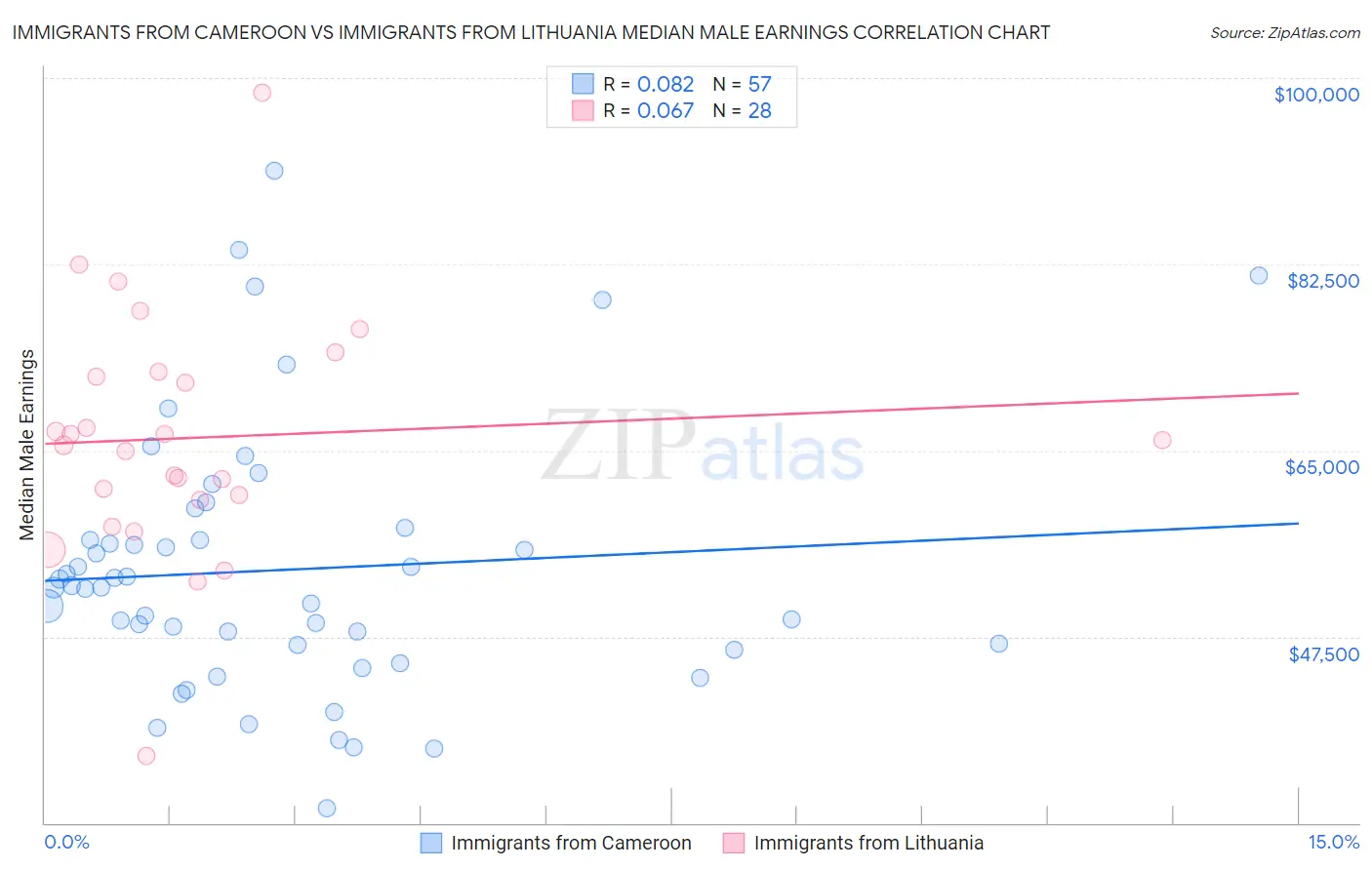 Immigrants from Cameroon vs Immigrants from Lithuania Median Male Earnings