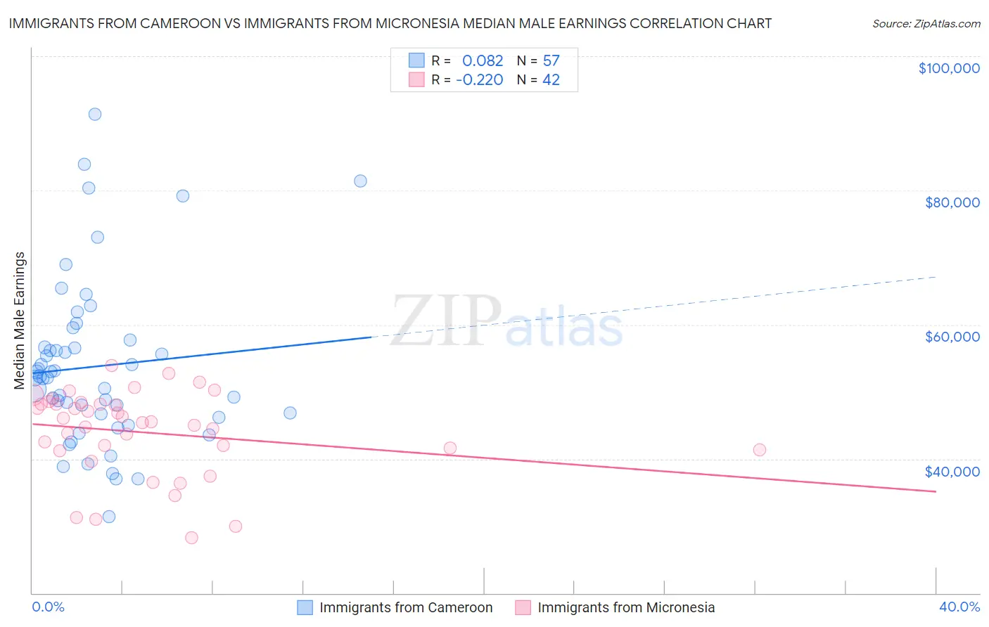 Immigrants from Cameroon vs Immigrants from Micronesia Median Male Earnings