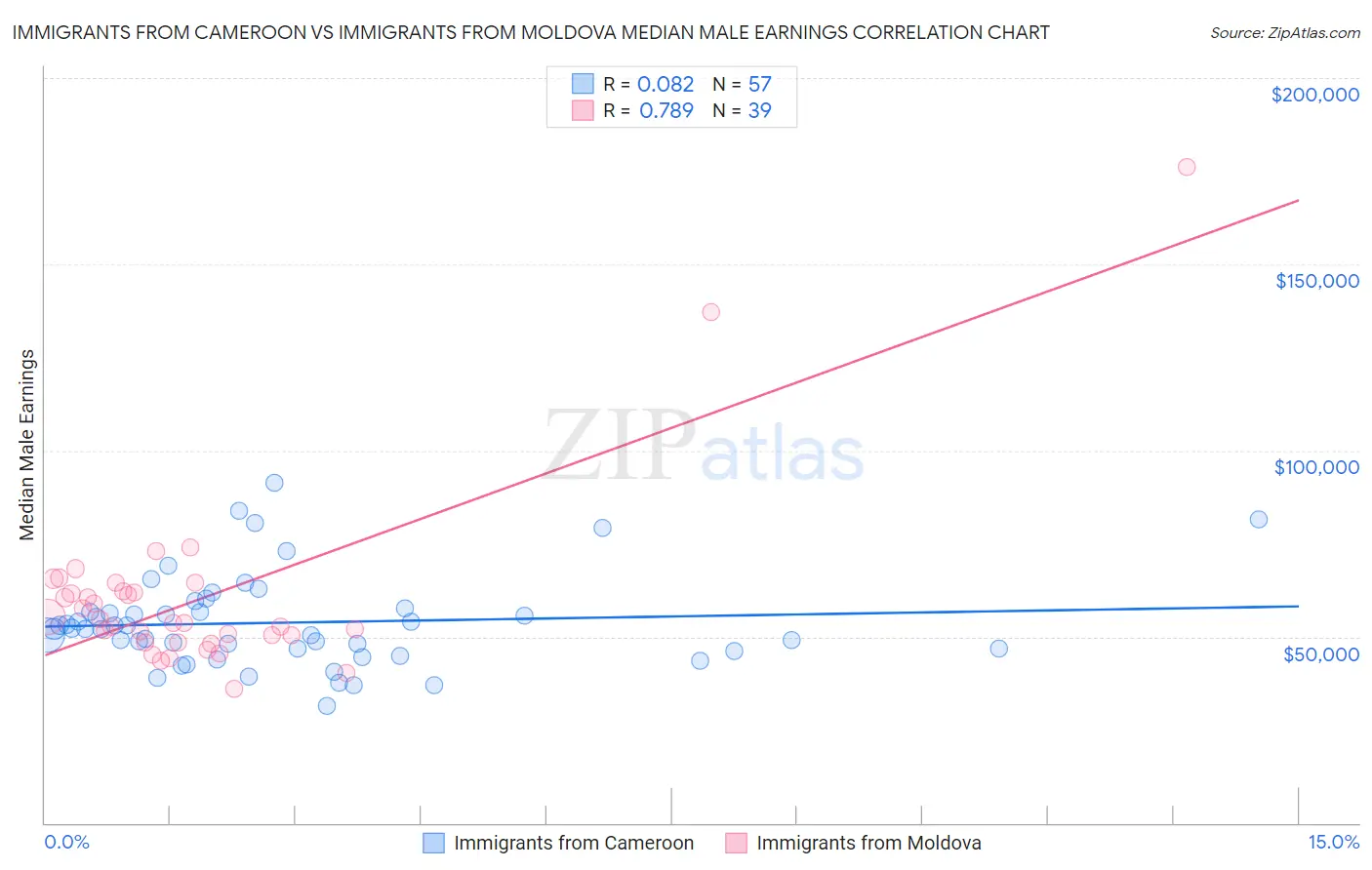 Immigrants from Cameroon vs Immigrants from Moldova Median Male Earnings