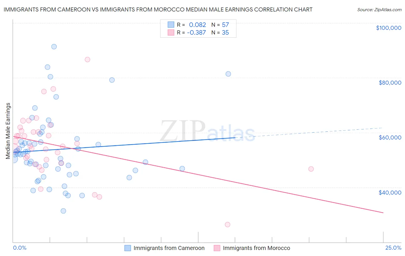 Immigrants from Cameroon vs Immigrants from Morocco Median Male Earnings