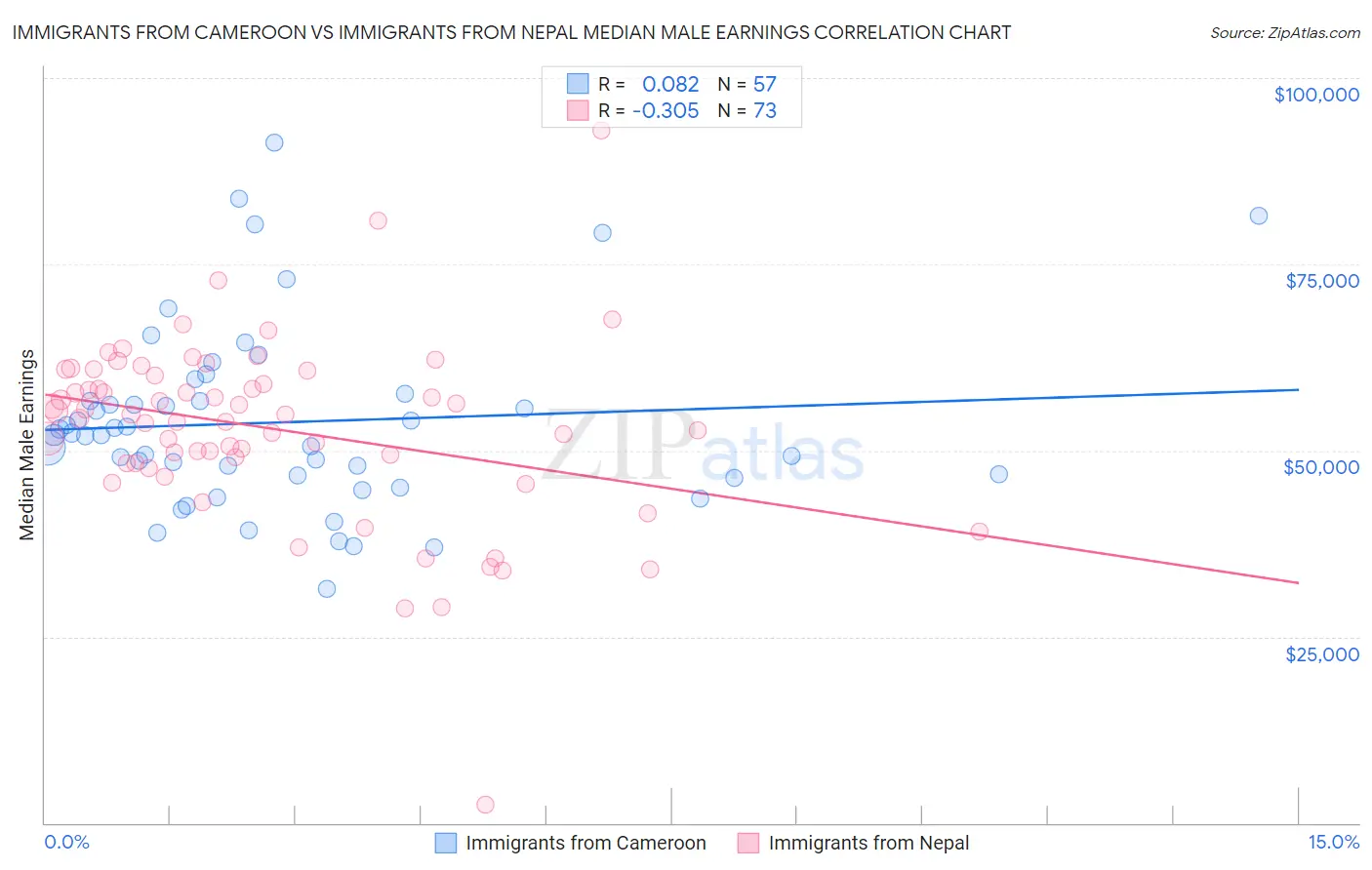 Immigrants from Cameroon vs Immigrants from Nepal Median Male Earnings