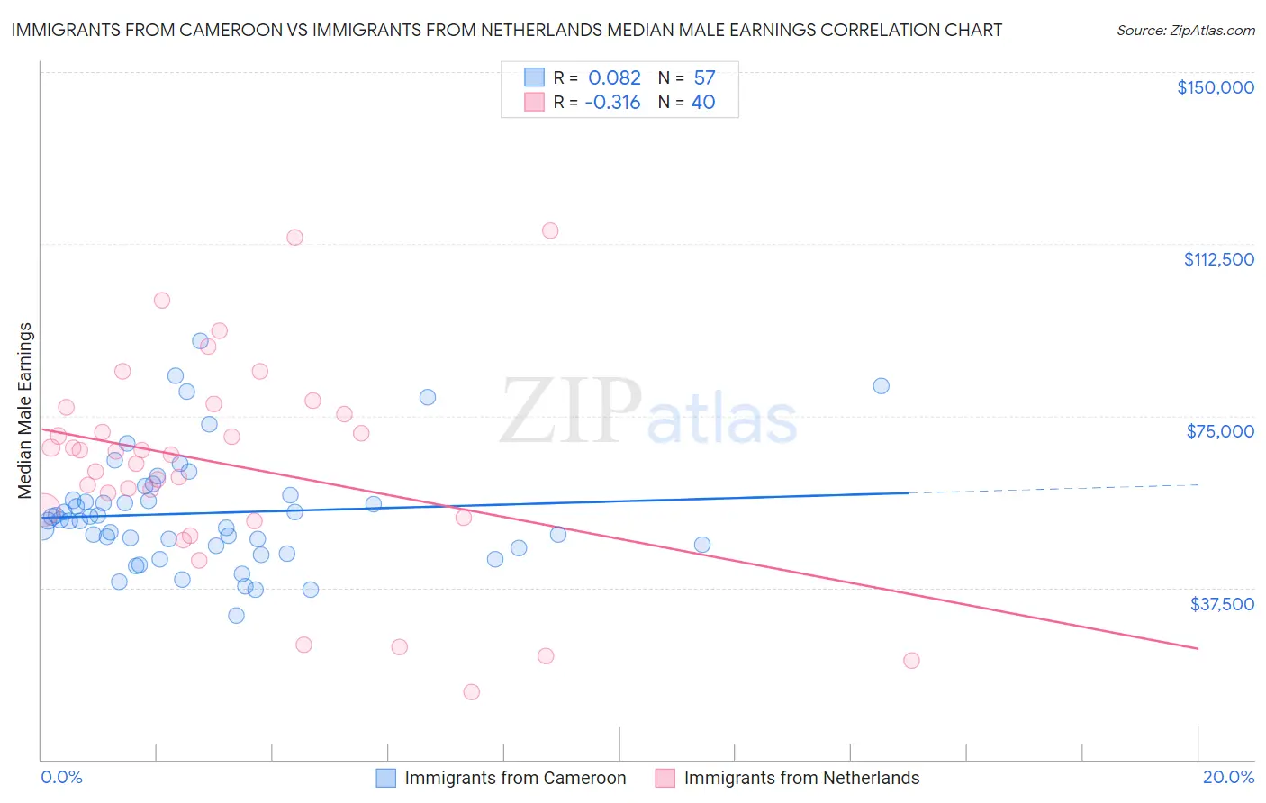 Immigrants from Cameroon vs Immigrants from Netherlands Median Male Earnings
