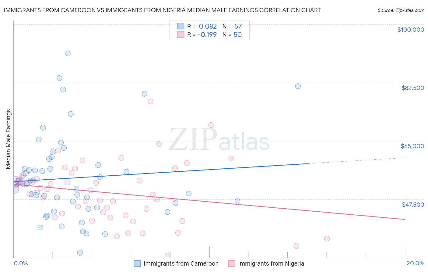 Immigrants from Cameroon vs Immigrants from Nigeria Median Male Earnings