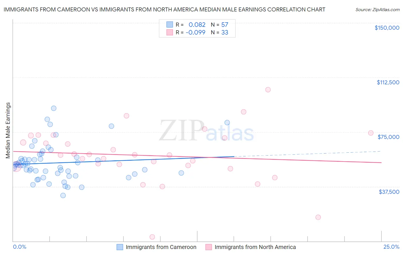 Immigrants from Cameroon vs Immigrants from North America Median Male Earnings