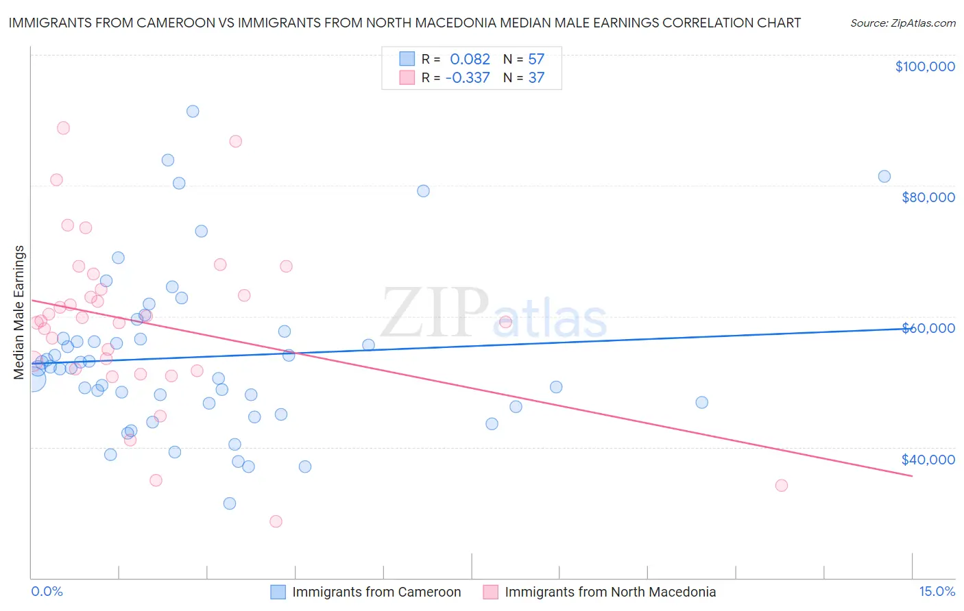 Immigrants from Cameroon vs Immigrants from North Macedonia Median Male Earnings