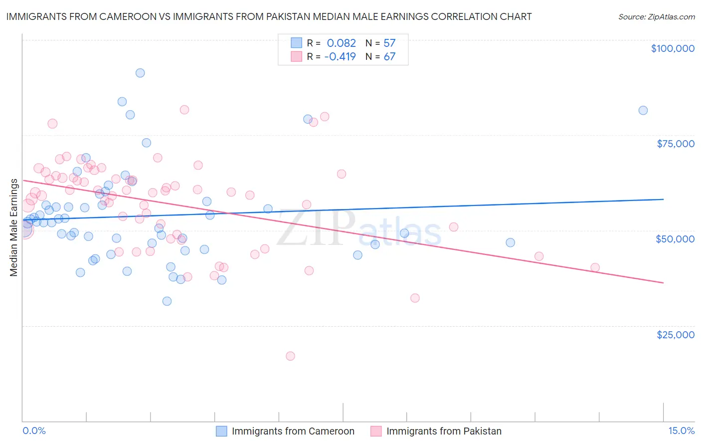 Immigrants from Cameroon vs Immigrants from Pakistan Median Male Earnings