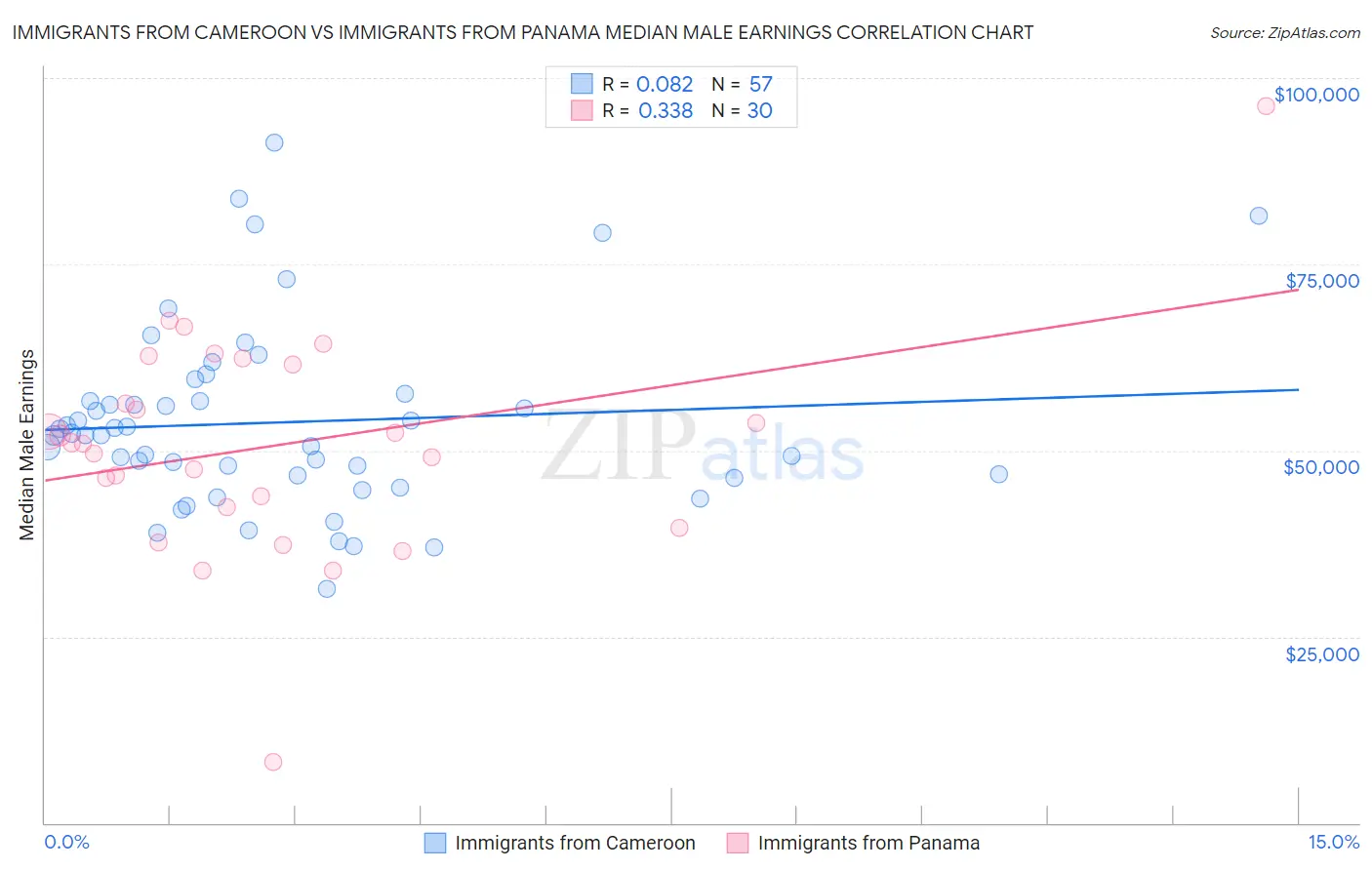 Immigrants from Cameroon vs Immigrants from Panama Median Male Earnings