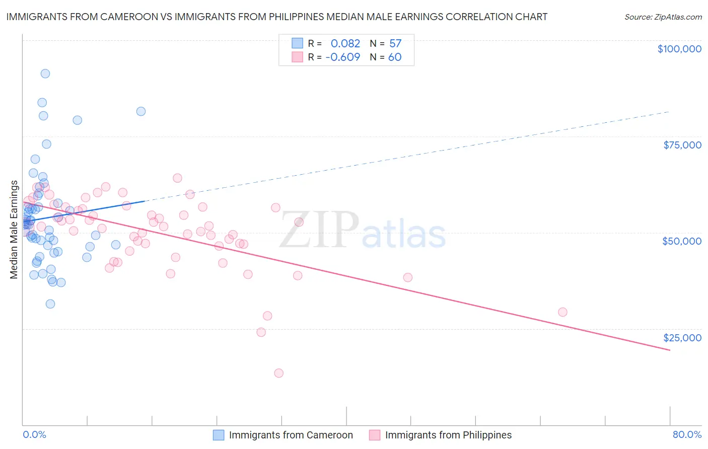 Immigrants from Cameroon vs Immigrants from Philippines Median Male Earnings