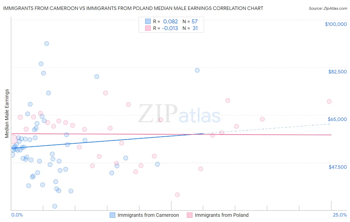 Immigrants from Cameroon vs Immigrants from Poland Median Male Earnings