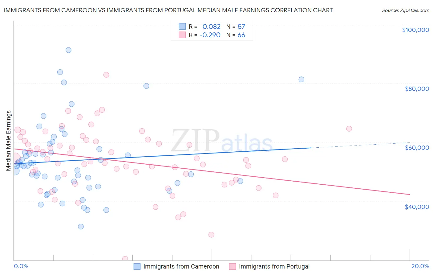 Immigrants from Cameroon vs Immigrants from Portugal Median Male Earnings
