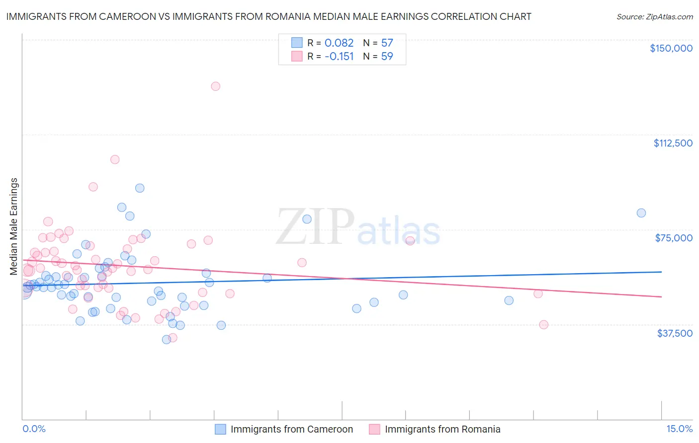 Immigrants from Cameroon vs Immigrants from Romania Median Male Earnings