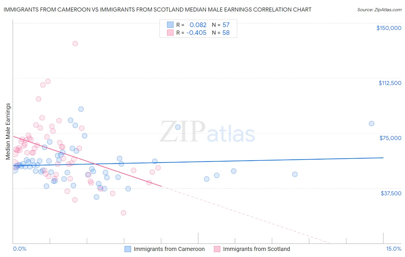 Immigrants from Cameroon vs Immigrants from Scotland Median Male Earnings