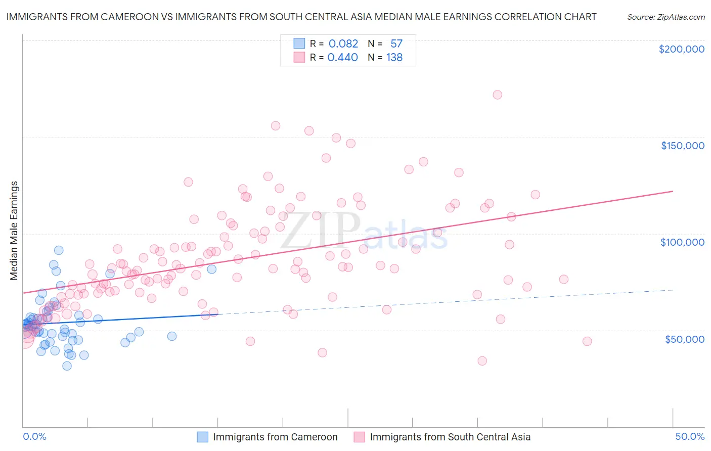 Immigrants from Cameroon vs Immigrants from South Central Asia Median Male Earnings