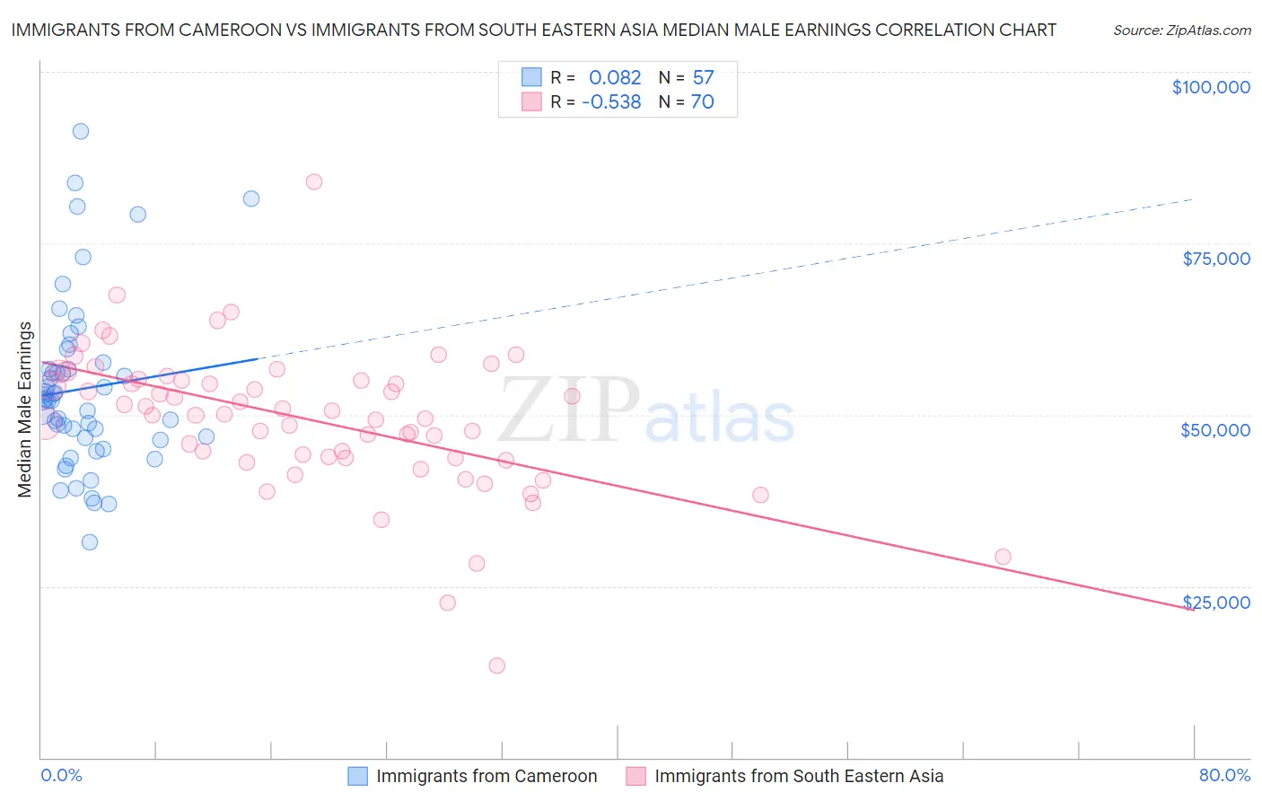 Immigrants from Cameroon vs Immigrants from South Eastern Asia Median Male Earnings