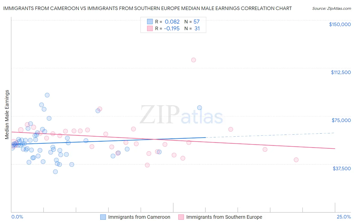 Immigrants from Cameroon vs Immigrants from Southern Europe Median Male Earnings