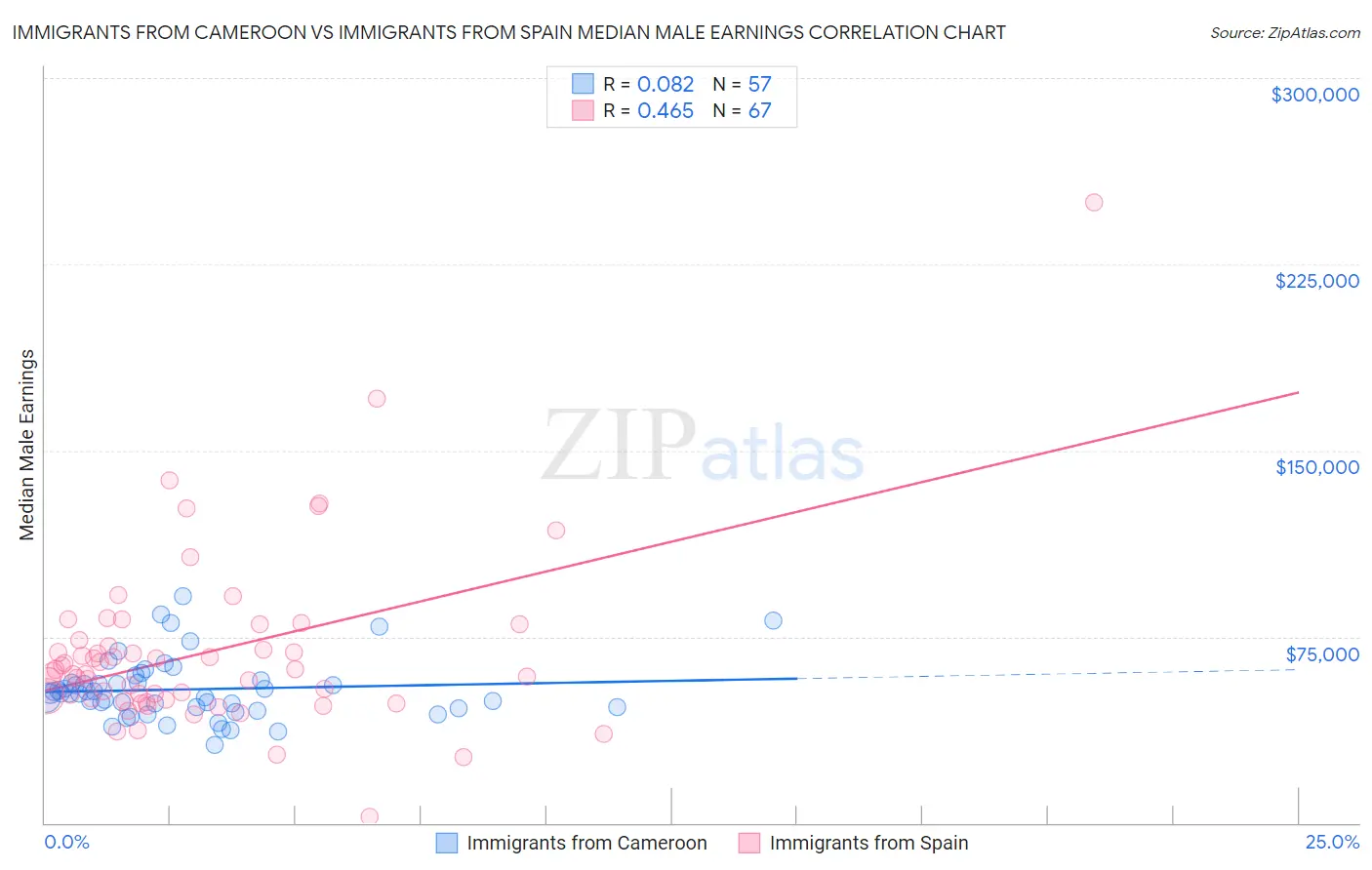 Immigrants from Cameroon vs Immigrants from Spain Median Male Earnings