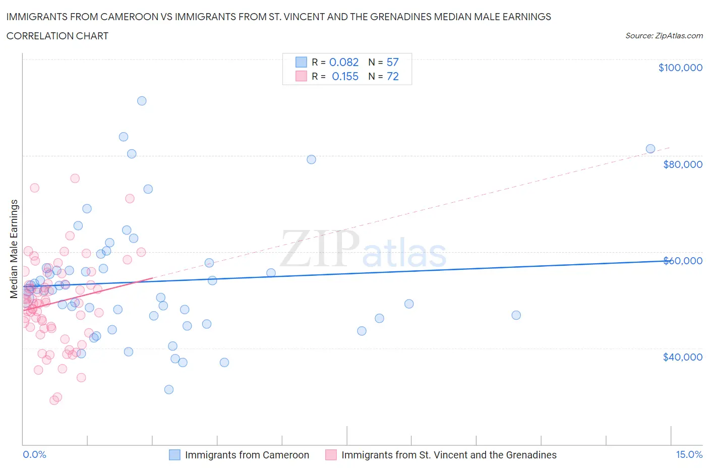 Immigrants from Cameroon vs Immigrants from St. Vincent and the Grenadines Median Male Earnings