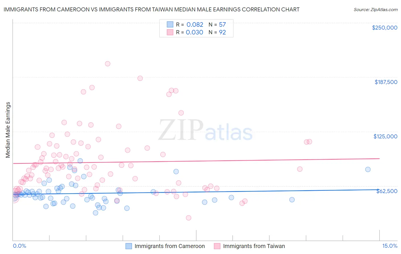 Immigrants from Cameroon vs Immigrants from Taiwan Median Male Earnings