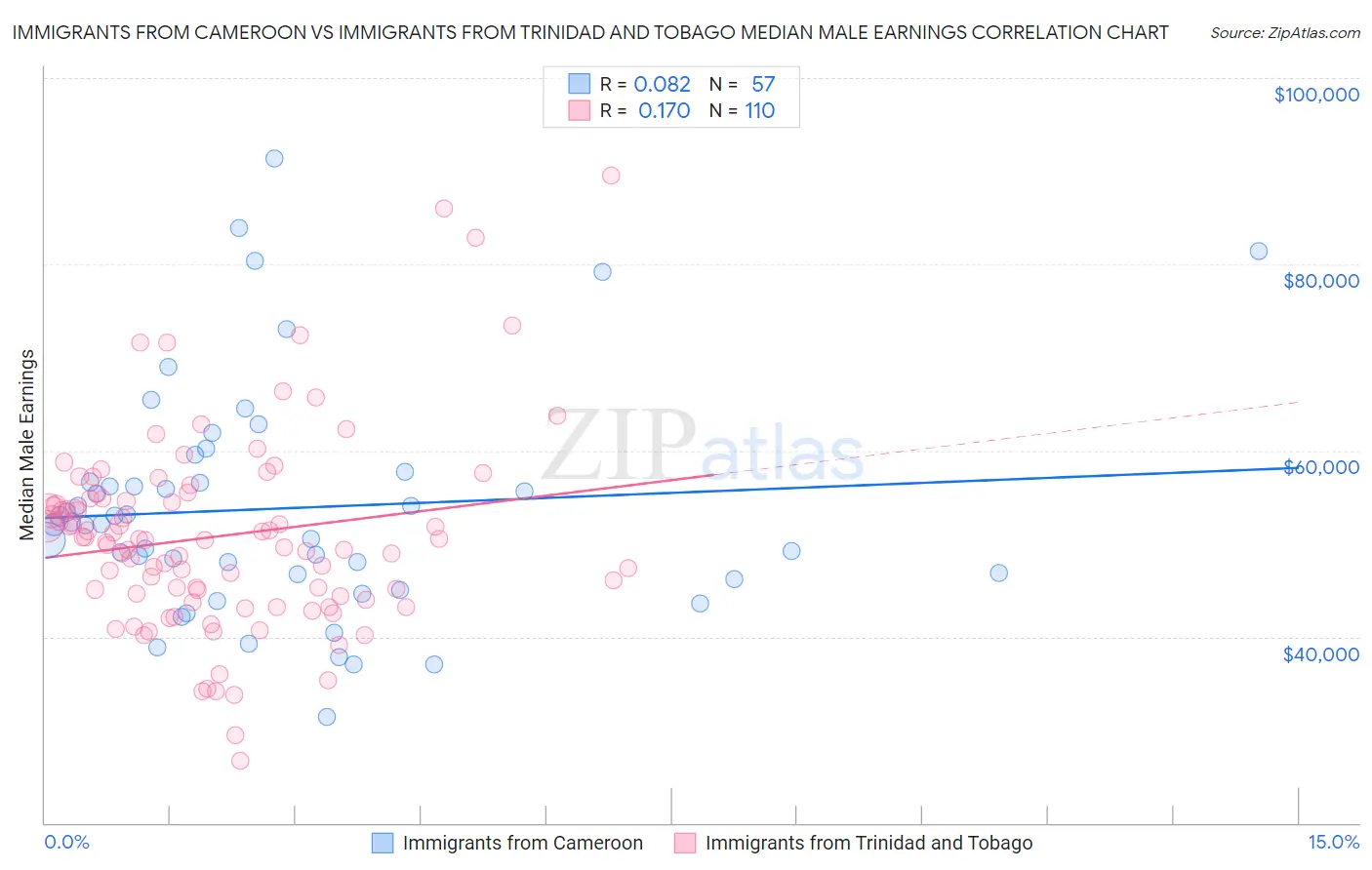 Immigrants from Cameroon vs Immigrants from Trinidad and Tobago Median Male Earnings