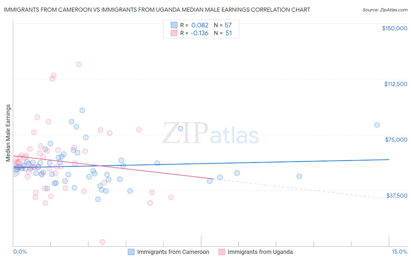 Immigrants from Cameroon vs Immigrants from Uganda Median Male Earnings
