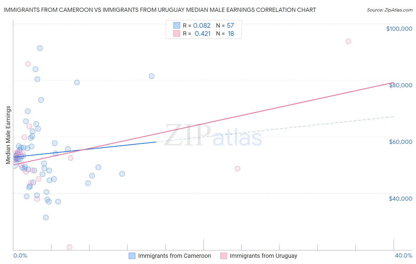 Immigrants from Cameroon vs Immigrants from Uruguay Median Male Earnings