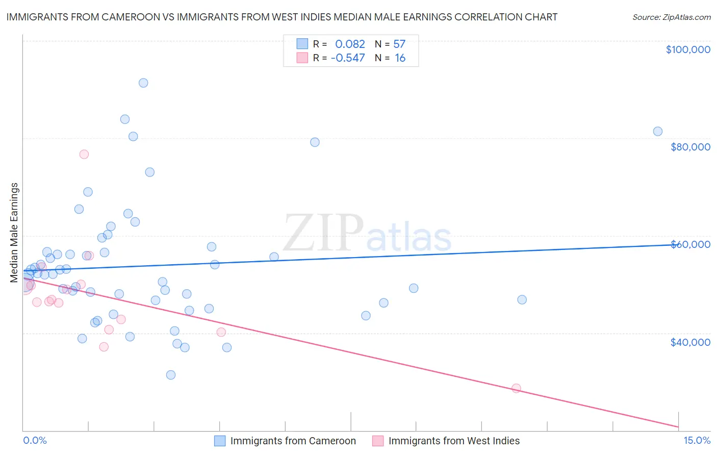 Immigrants from Cameroon vs Immigrants from West Indies Median Male Earnings