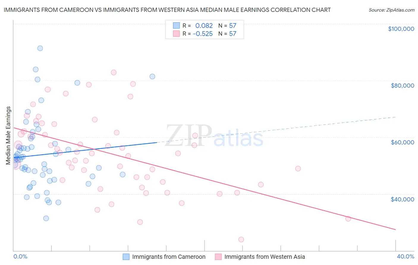 Immigrants from Cameroon vs Immigrants from Western Asia Median Male Earnings