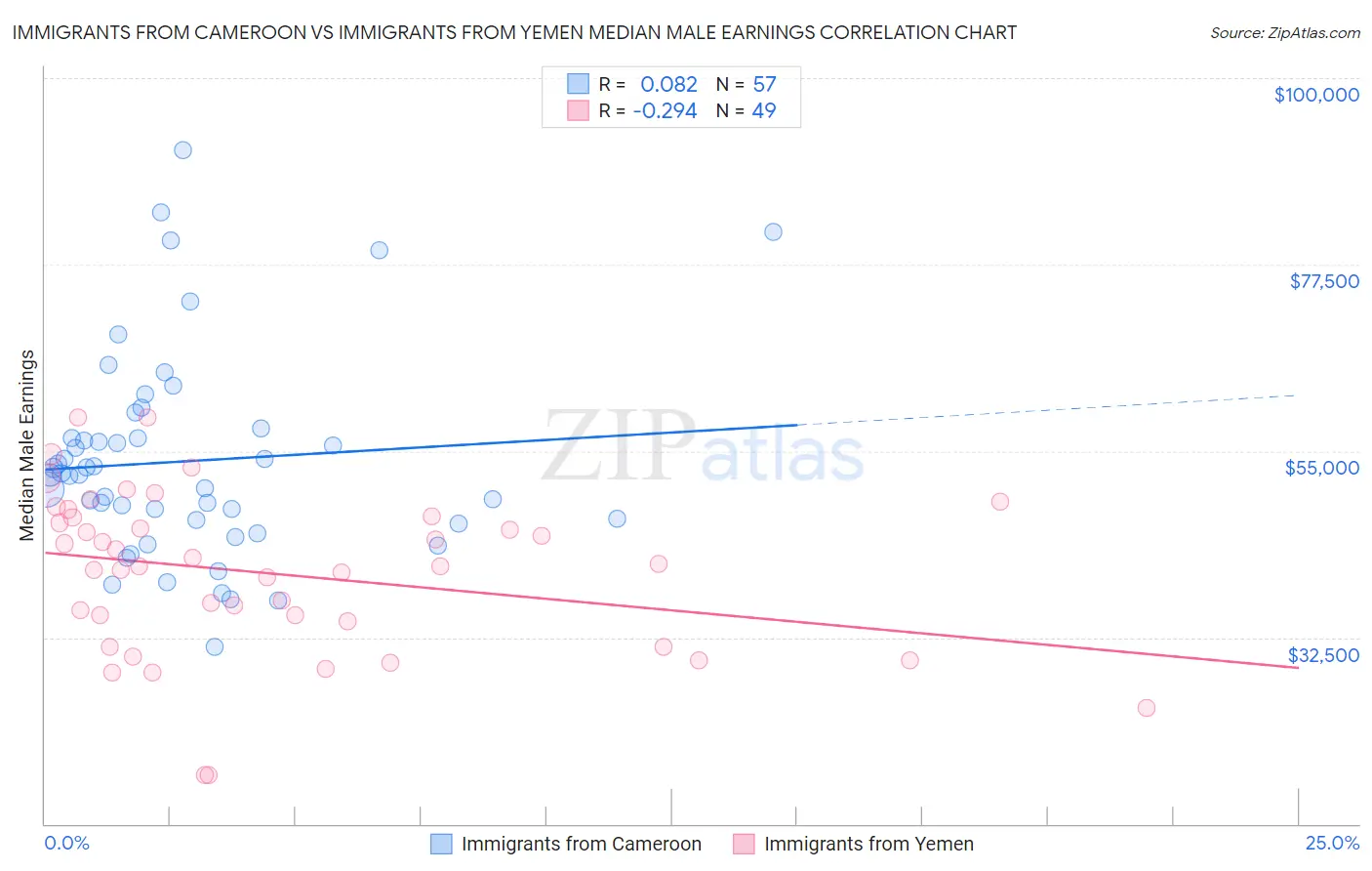 Immigrants from Cameroon vs Immigrants from Yemen Median Male Earnings