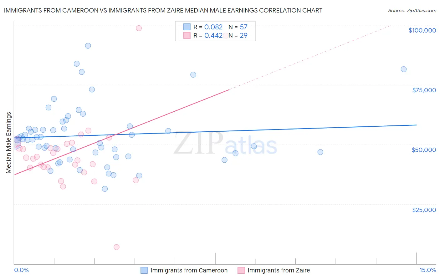 Immigrants from Cameroon vs Immigrants from Zaire Median Male Earnings