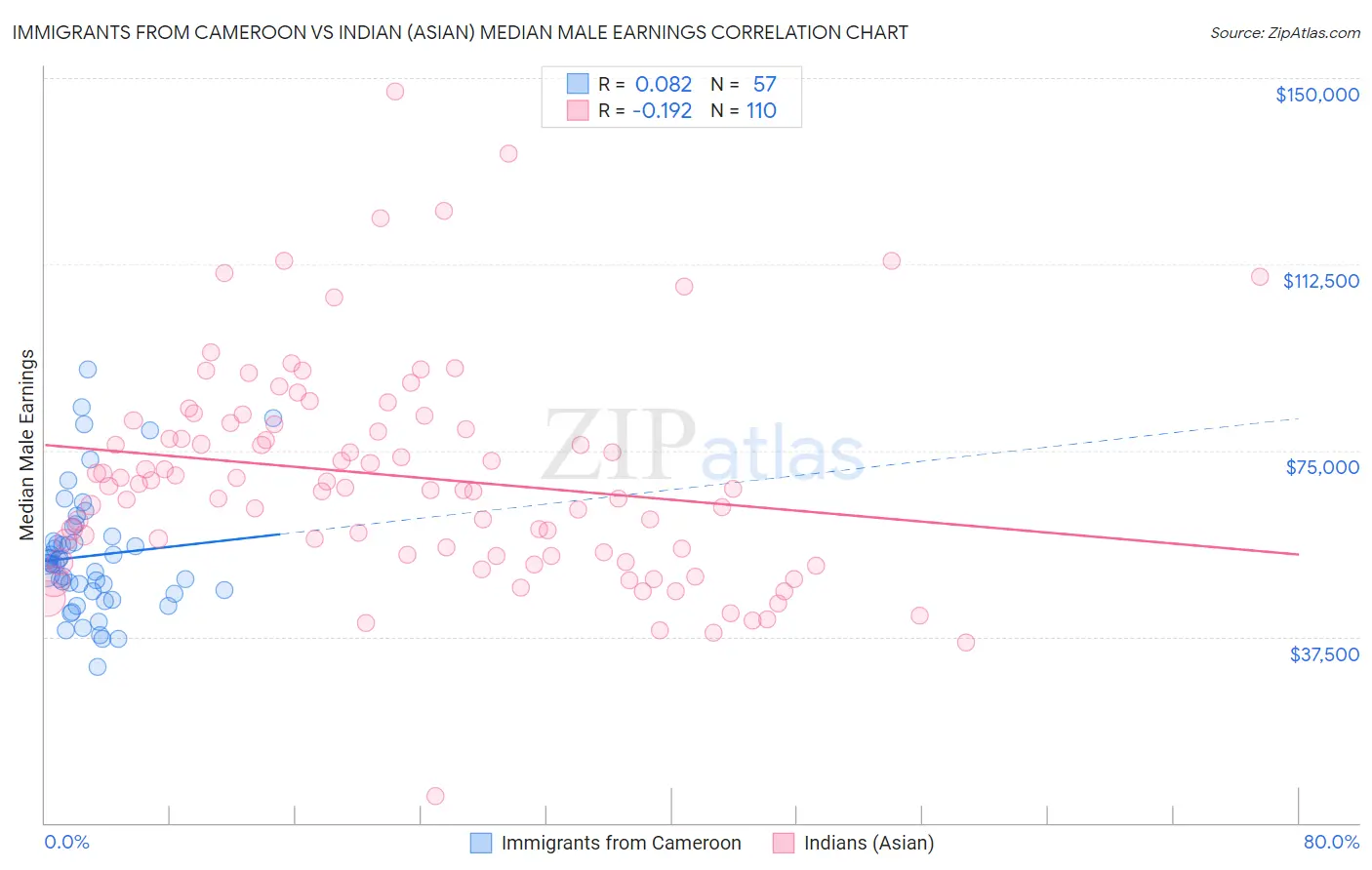 Immigrants from Cameroon vs Indian (Asian) Median Male Earnings