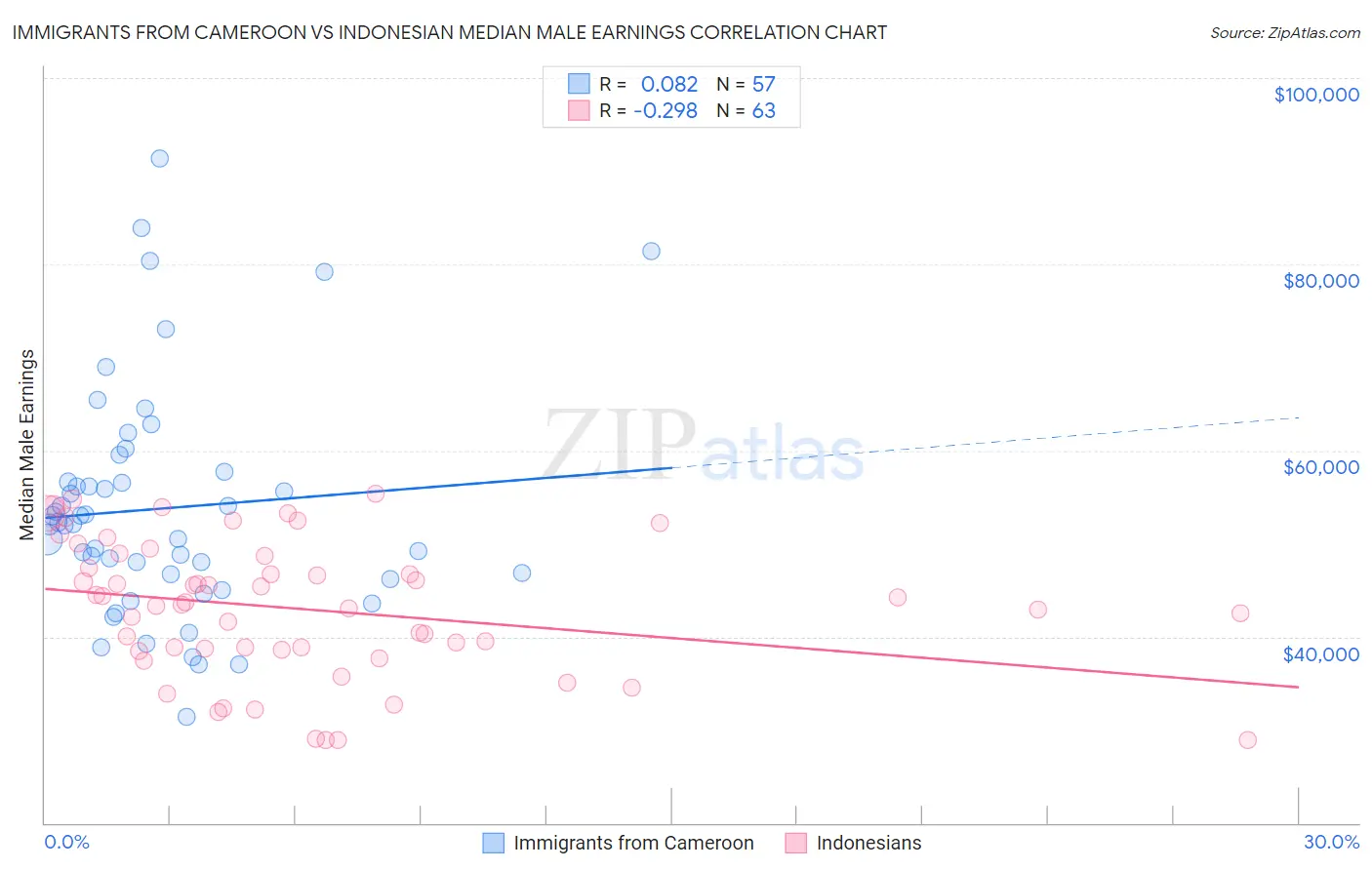 Immigrants from Cameroon vs Indonesian Median Male Earnings
