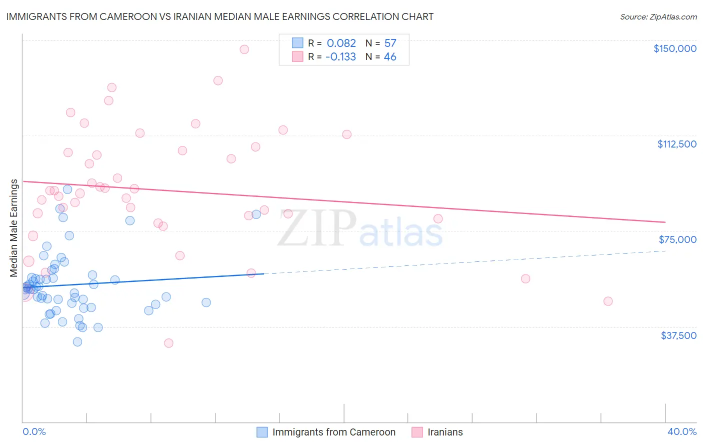 Immigrants from Cameroon vs Iranian Median Male Earnings